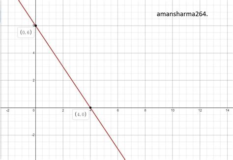 solve the liner pair equation by graphical method 3x+2y-12=0 - Brainly.in