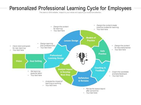 Image result for Professional Learning Cycle