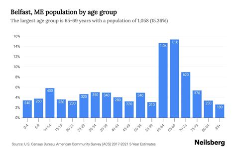 Belfast, ME Population by Age - 2023 Belfast, ME Age Demographics ...