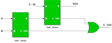 Realization of Adders / GATE Overflow for GATE CSE