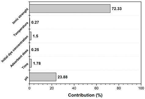 Modelling and Optimization of Methylene Blue Adsorption Process on ...