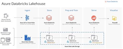 Image result for Azure Data Factory and Databricks