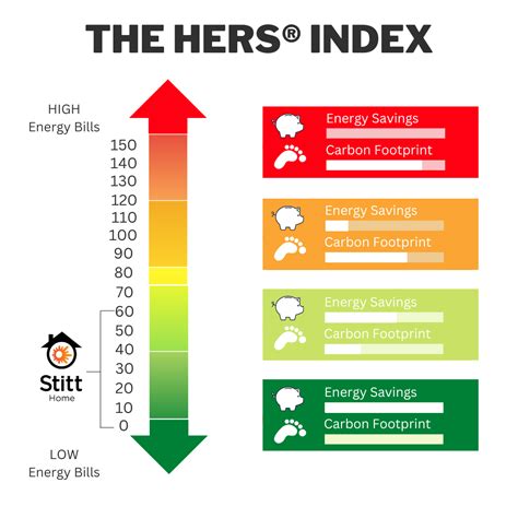 HERS Index | The Stitt Group
