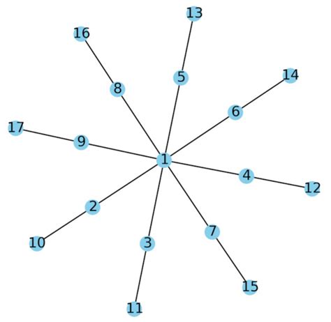 Complex Network Modeling 的图像结果