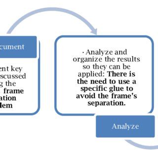 Image result for Lessons Learned Process