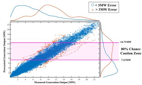 Dispatchable Substation for Operation and Control of Renewable Energy ...
