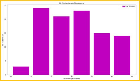 Image result for Histogram Age Matplotlib Python