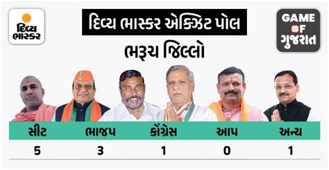 Gujarat assembly election 2022 Divya Bhaskar Exit Poll Daxin Gujarat