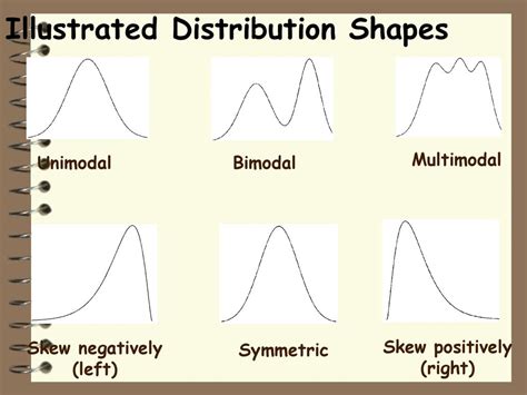 Shapes of Distribution Graphs 的图像结果