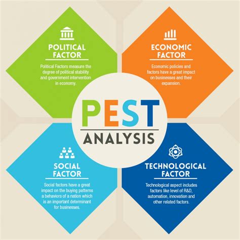 Image result for PEST Analysis Tutorial