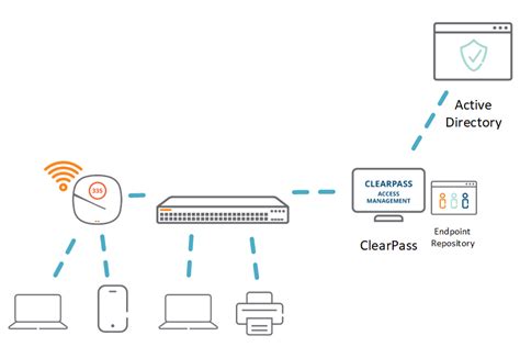 Image result for ClearPass Network Access Control