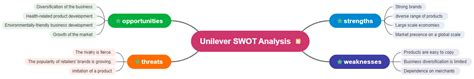 Unilever SWOT Analysis | EdrawMind