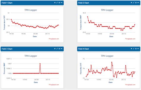 ThingSpeak Dashboard 的图像结果