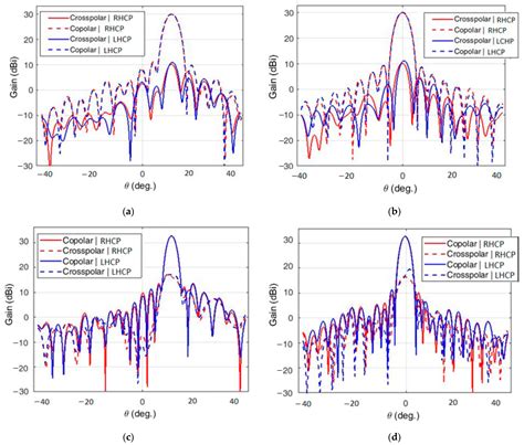 High-Efficiency Polarizer Reflectarray Antennas for Data Transmission ...