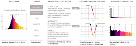 A Multi-Criteria Analysis GIS Tool for Measuring the Vulnerability of ...