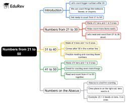 Mind Map: Numbers from 21 to 50 - Mathematics for Class 1 PDF Download