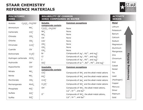 Staar Chemistry Reference Sheet Download Printable PDF | Templateroller