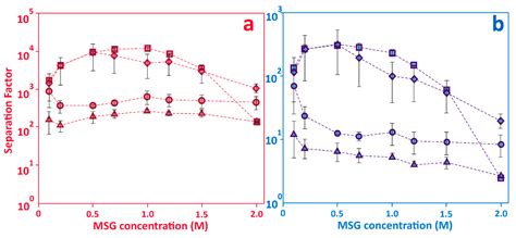 Monosodium Glutamate as Selective Lixiviant for Alkaline Leaching of ...
