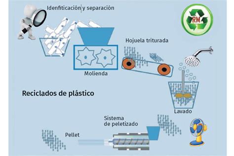 Desafíos en el proceso de reciclaje