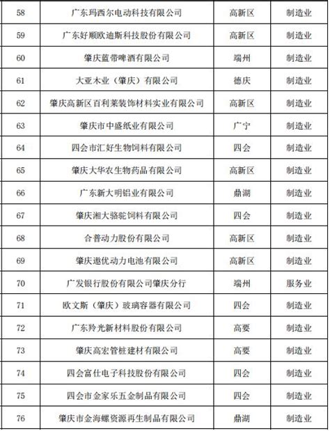 2019肇庆企业100强新鲜出炉，快来数数大旺有多少家企业上榜！_澎湃号·政务_澎湃新闻-The Paper