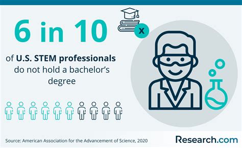 STEM Careers: 2025 Guide to Career Paths, Options & Salary | Research.com