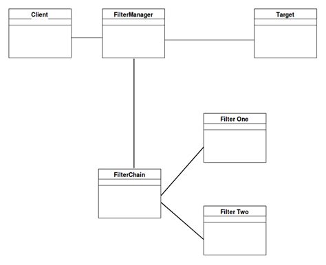 Image result for Filter Design Pattern