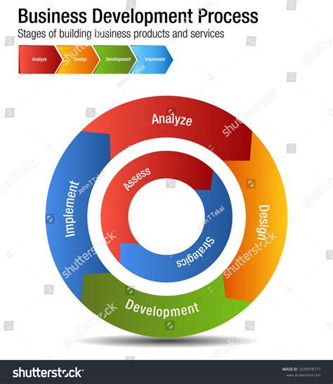 Image result for Business Development Process