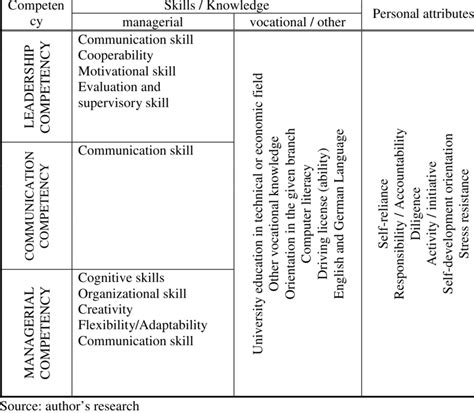 Image result for Integrated Management Competency Model