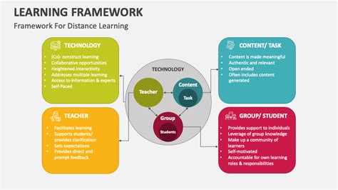 Image result for Learning Framework Introduction Examples