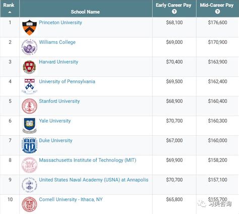 2017-2018美国大学薪资排行榜 | 翰林国际教育
