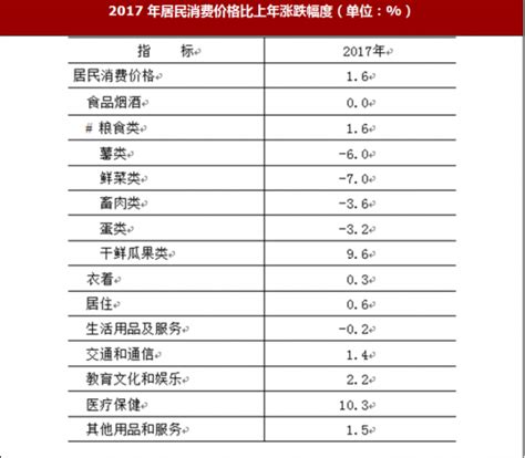 2017年内蒙古包头市常住人口、生产总值、居民消费价格与一般公共预算收入情况分析 - 观研报告网