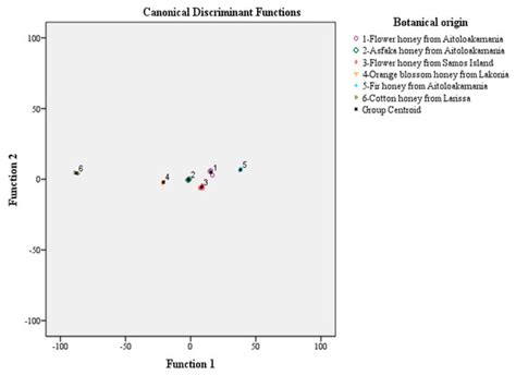 Two-Way Characterization of Beekeepers’ Honey According to Botanical ...