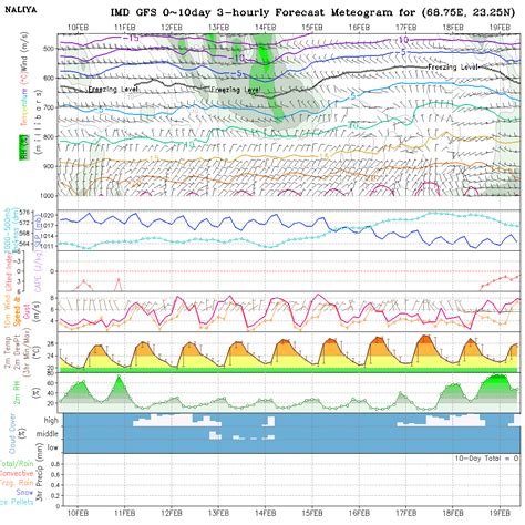 Meteogram