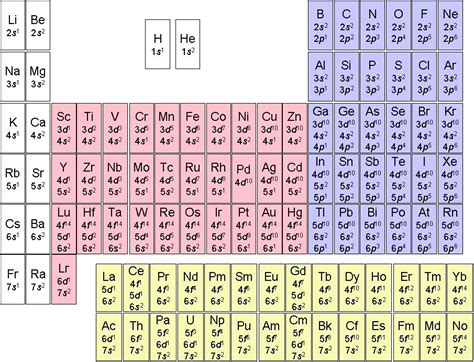 Image result for Electron Configuration Periodic Table
