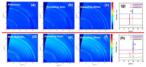 Impacts of MAPbBr3 Additive on Crystallization Kinetics of FAPbI3 ...