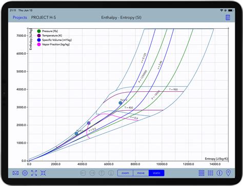 Image result for How to Read Steamp Graphs