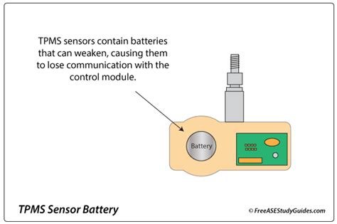 Image result for How to Check TPMS Battery