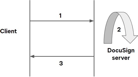 Image result for DocuSign API Tutorial