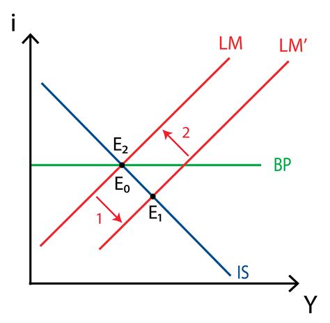 IS-LM-BP model - Policonomics
