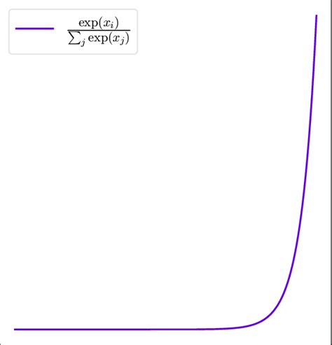 Image result for Basic Maths Behind Cost Function Using SoftMax Function