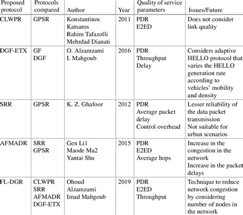 Image result for Difference Between Routing Protocols