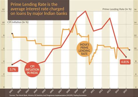 Would Interest Rates Decline If Raghuram Rajan Cuts The Repo Rate?