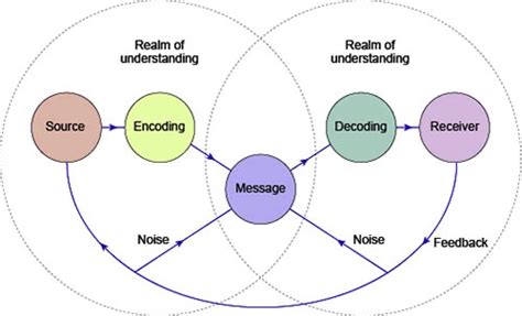 Image result for Schramm Communication Model Design