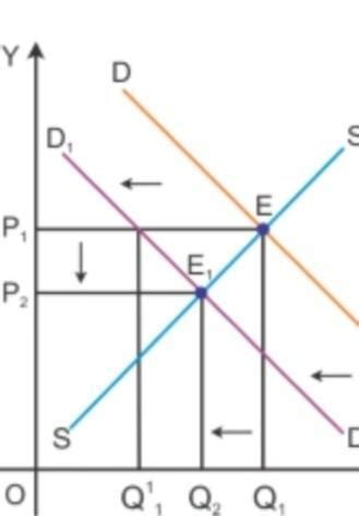 good x and Y are substitute . explain the effect of fall in price of Y ...