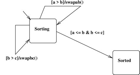 Image result for State Machine Model Example