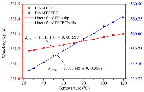 Air Gap Fiber Bragg Grating for Simultaneous Strain and Temperature ...