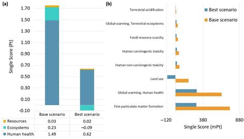 Prospective Life Cycle Assessment of Microbial Sophorolipid Fermentation