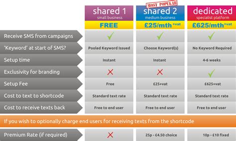 How to Text Using 5 Digit Code 的图像结果