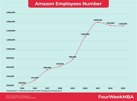 Amazon Employees Number - FourWeekMBA