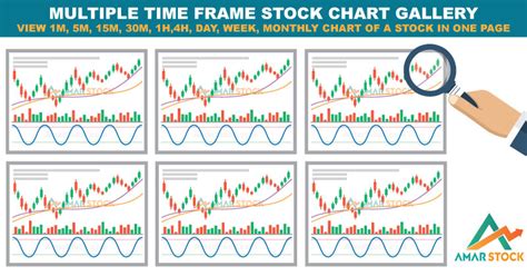 Image result for Android Stock Multiple Time Frame Chart